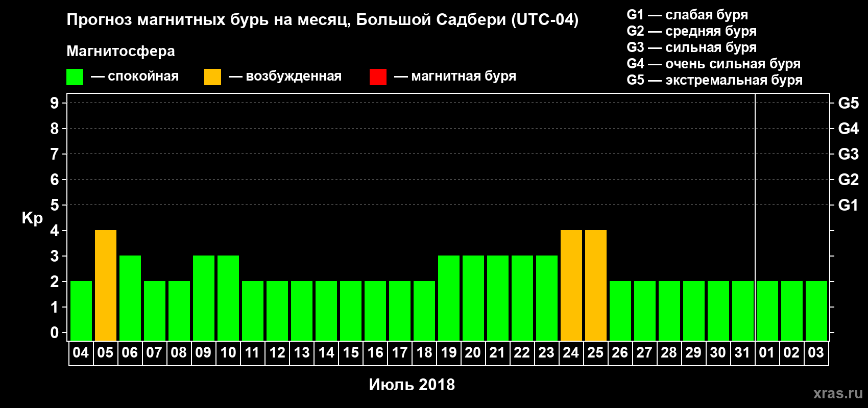 Прогноз максимального суточного геомагнитного индекса Kp на <b>1 месяц</b> (31 день) <b>с 04 июля по 03 августа 2018 г</b>