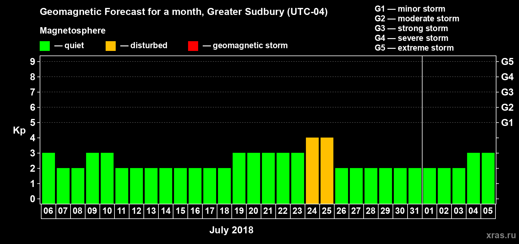 Forecast of the daily maximal value of geomagnetic index Kp for <b>1 month</b> (31 days) <b>from Jul 06, 2018 to Aug 05, 2018</b>