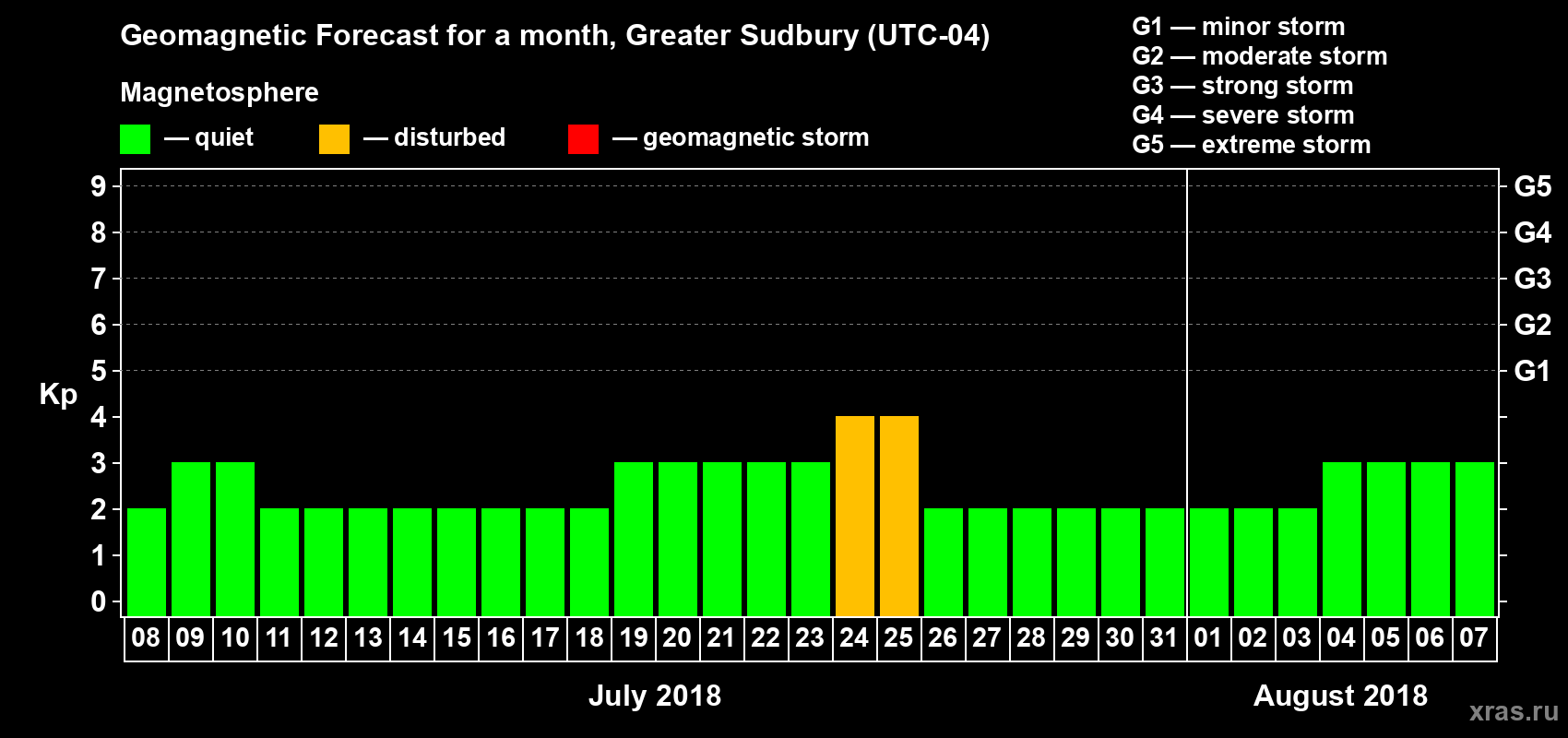 Forecast of the daily maximal value of geomagnetic index Kp for <b>1 month</b> (31 days) <b>from Jul 08, 2018 to Aug 07, 2018</b>
