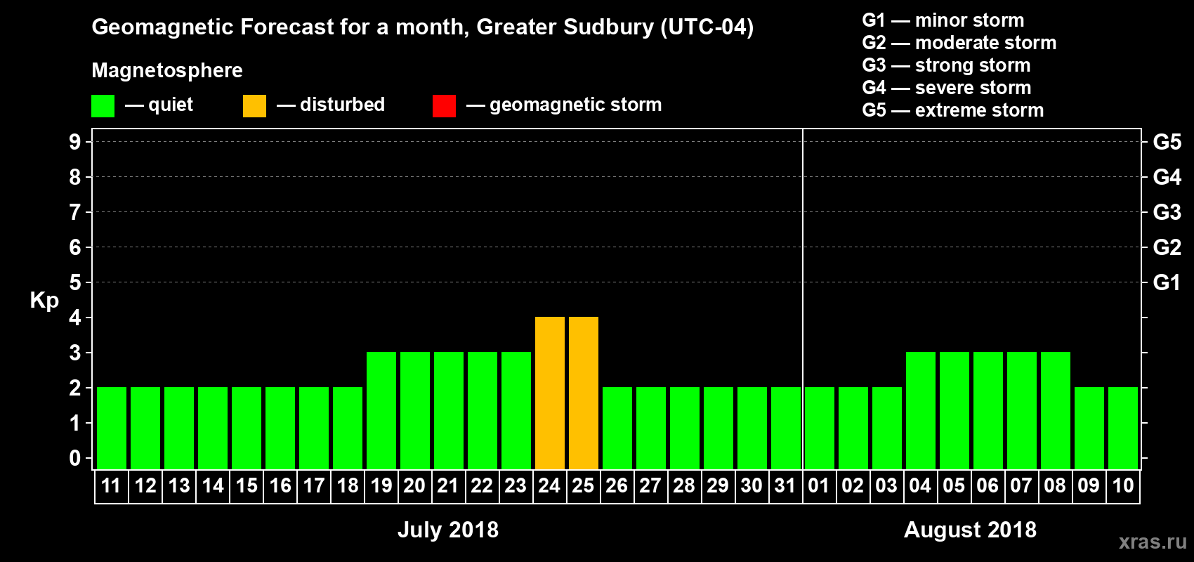 Forecast of the daily maximal value of geomagnetic index Kp for <b>1 month</b> (31 days) <b>from Jul 11, 2018 to Aug 10, 2018</b>
