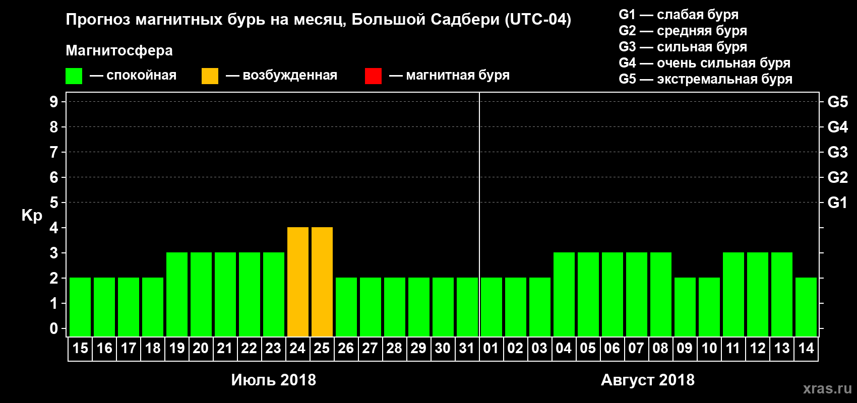 Прогноз максимального суточного геомагнитного индекса Kp на <b>1 месяц</b> (31 день) <b>с 15 июля по 14 августа 2018 г</b>