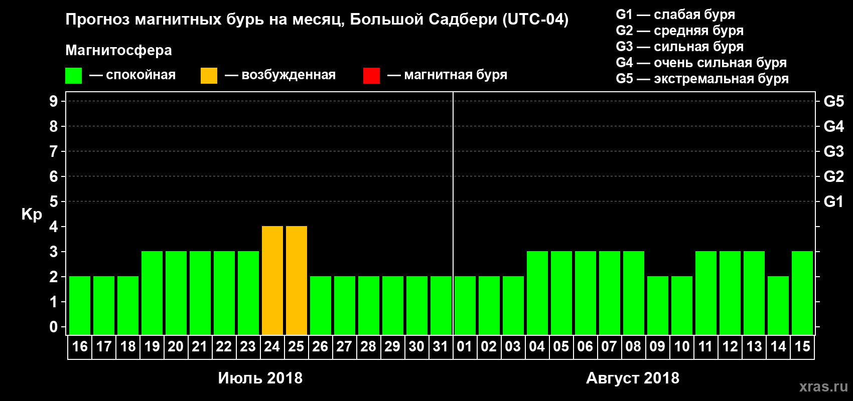 Прогноз максимального суточного геомагнитного индекса Kp на <b>1 месяц</b> (31 день) <b>с 16 июля по 15 августа 2018 г</b>