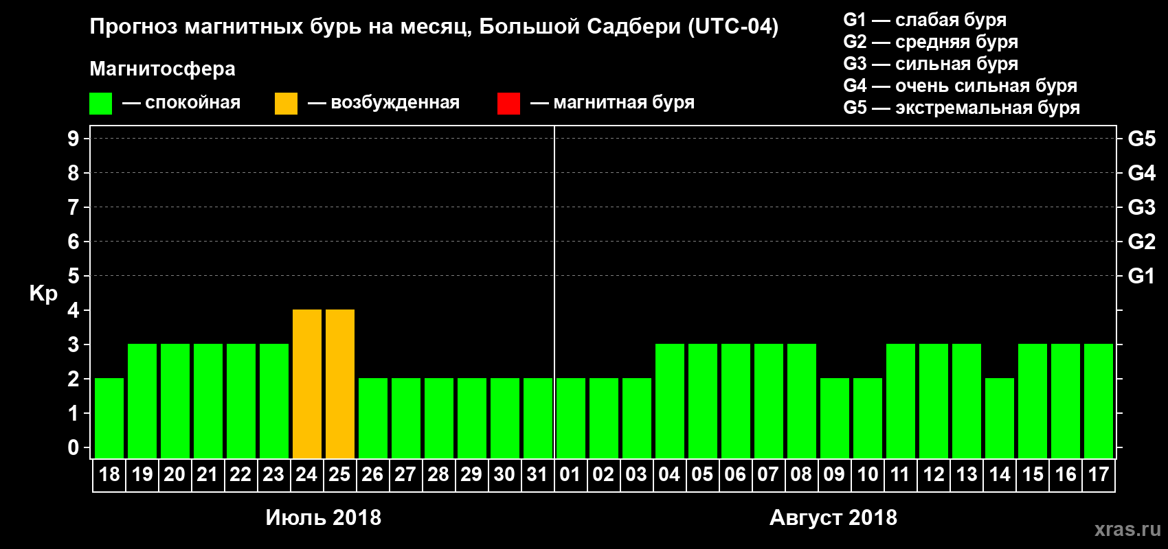 Прогноз максимального суточного геомагнитного индекса Kp на <b>1 месяц</b> (31 день) <b>с 18 июля по 17 августа 2018 г</b>