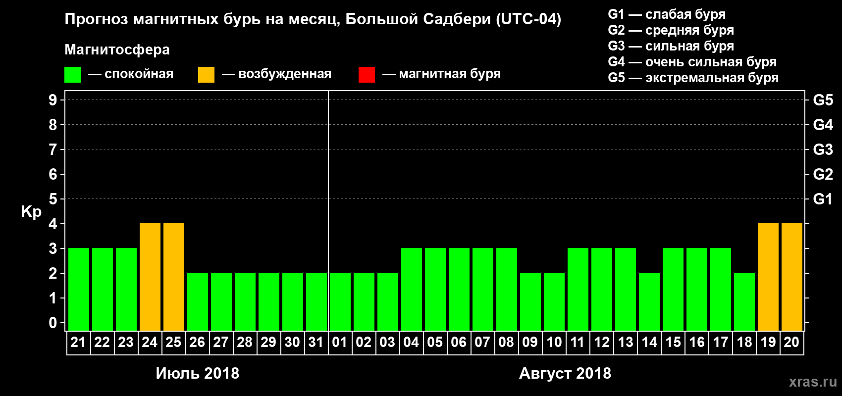 Прогноз максимального суточного геомагнитного индекса Kp на <b>1 месяц</b> (31 день) <b>с 21 июля по 20 августа 2018 г</b>