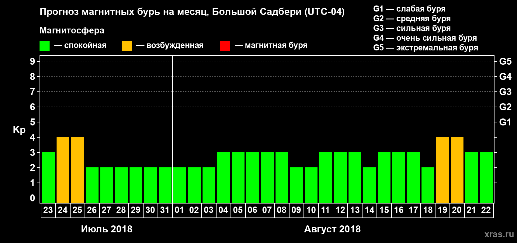 Прогноз максимального суточного геомагнитного индекса Kp на <b>1 месяц</b> (31 день) <b>с 23 июля по 22 августа 2018 г</b>