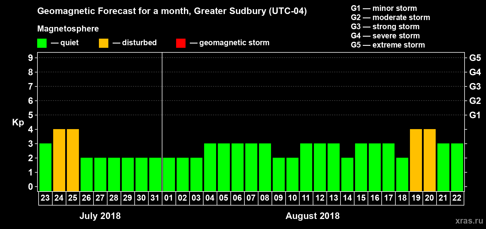 Forecast of the daily maximal value of geomagnetic index Kp for <b>1 month</b> (31 days) <b>from Jul 23, 2018 to Aug 22, 2018</b>