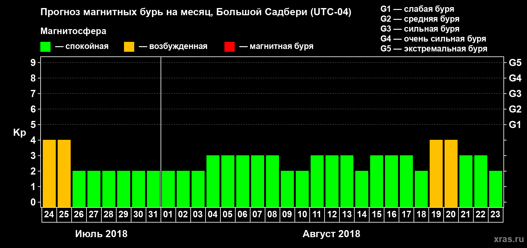 Прогноз максимального суточного геомагнитного индекса Kp на <b>1 месяц</b> (31 день) <b>с 24 июля по 23 августа 2018 г</b>