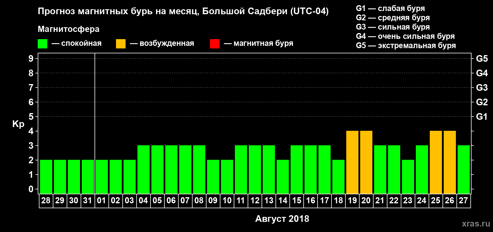 Прогноз максимального суточного геомагнитного индекса Kp на <b>1 месяц</b> (31 день) <b>с 28 июля по 27 августа 2018 г</b>