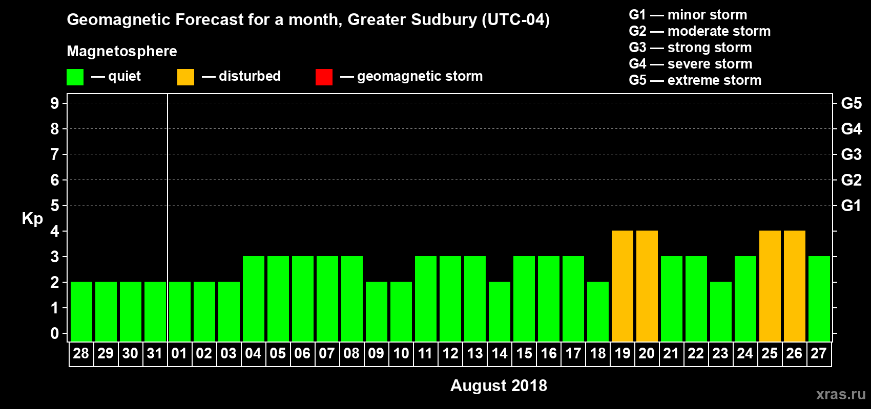 Forecast of the daily maximal value of geomagnetic index Kp for <b>1 month</b> (31 days) <b>from Jul 28, 2018 to Aug 27, 2018</b>