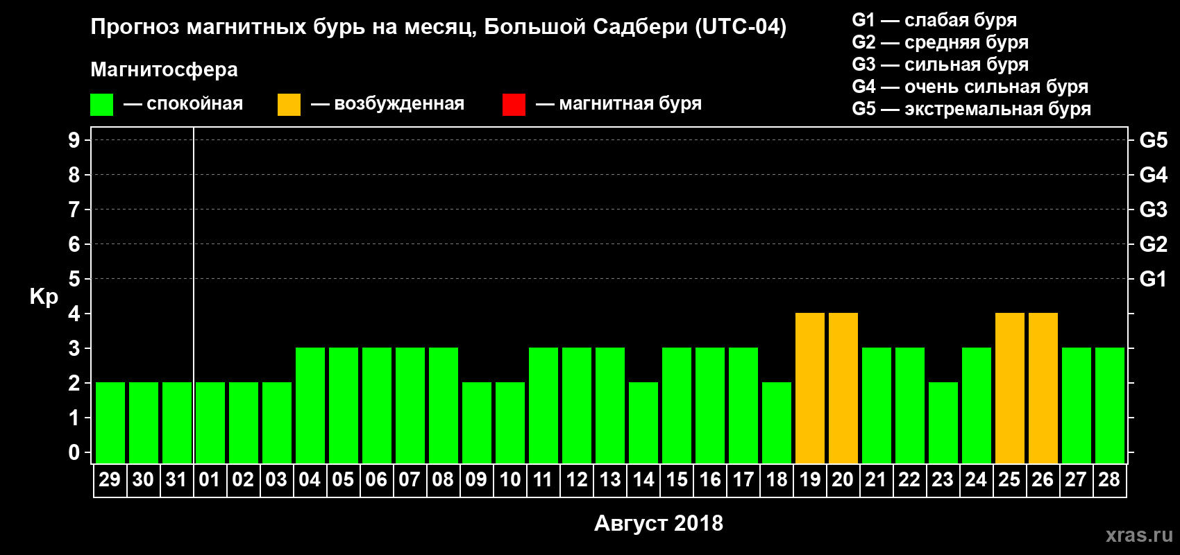 Прогноз максимального суточного геомагнитного индекса Kp на <b>1 месяц</b> (31 день) <b>с 29 июля по 28 августа 2018 г</b>