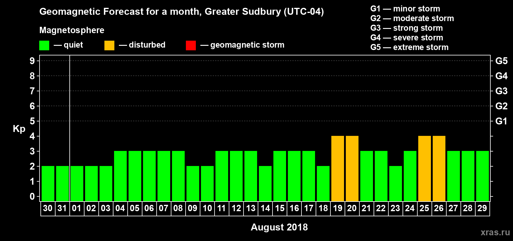 Forecast of the daily maximal value of geomagnetic index Kp for <b>1 month</b> (31 days) <b>from Jul 30, 2018 to Aug 29, 2018</b>