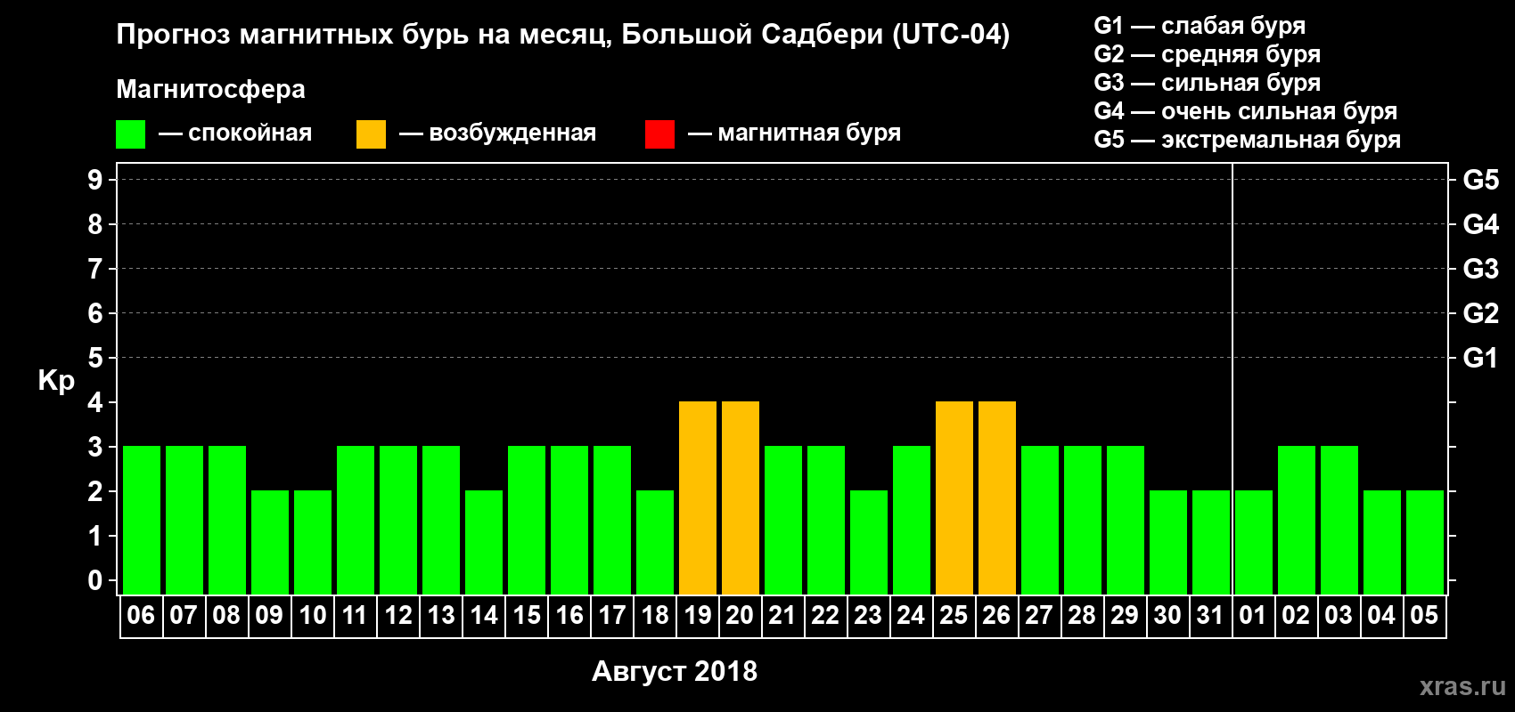 Прогноз максимального суточного геомагнитного индекса Kp на <b>1 месяц</b> (31 день) <b>с 06 августа по 05 сентября 2018 г</b>