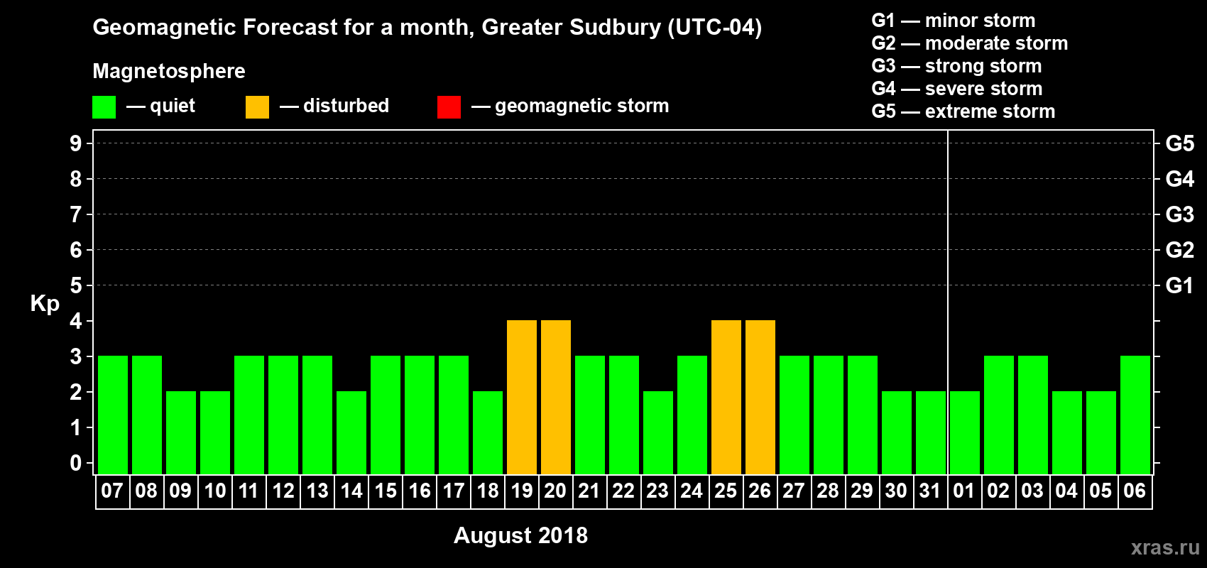 Forecast of the daily maximal value of geomagnetic index Kp for <b>1 month</b> (31 days) <b>from Aug 07, 2018 to Sep 06, 2018</b>