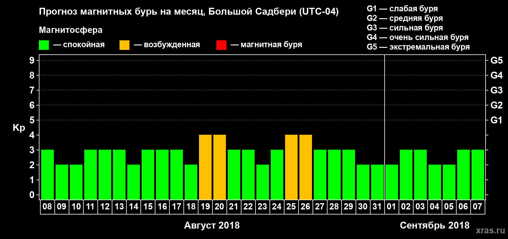 Прогноз максимального суточного геомагнитного индекса Kp на <b>1 месяц</b> (31 день) <b>с 08 августа по 07 сентября 2018 г</b>