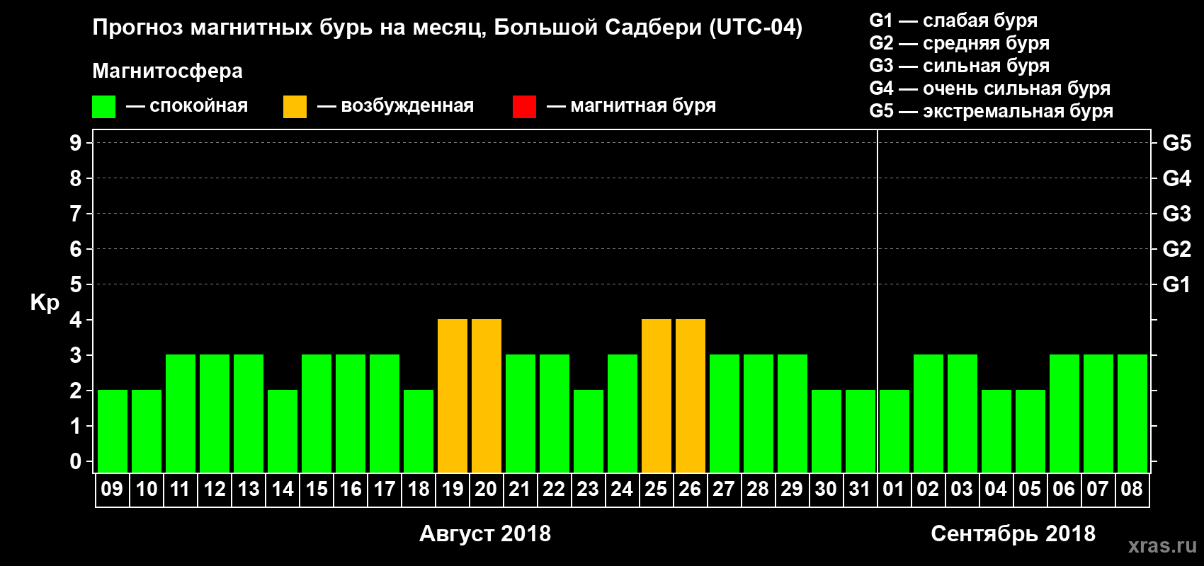 Прогноз максимального суточного геомагнитного индекса Kp на <b>1 месяц</b> (31 день) <b>с 09 августа по 08 сентября 2018 г</b>