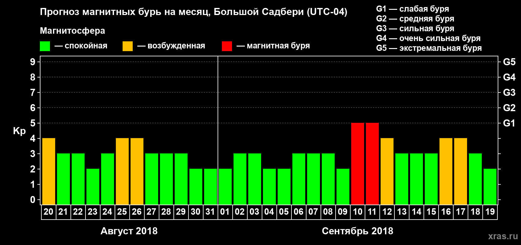 Прогноз максимального суточного геомагнитного индекса Kp на <b>1 месяц</b> (31 день) <b>с 20 августа по 19 сентября 2018 г</b>