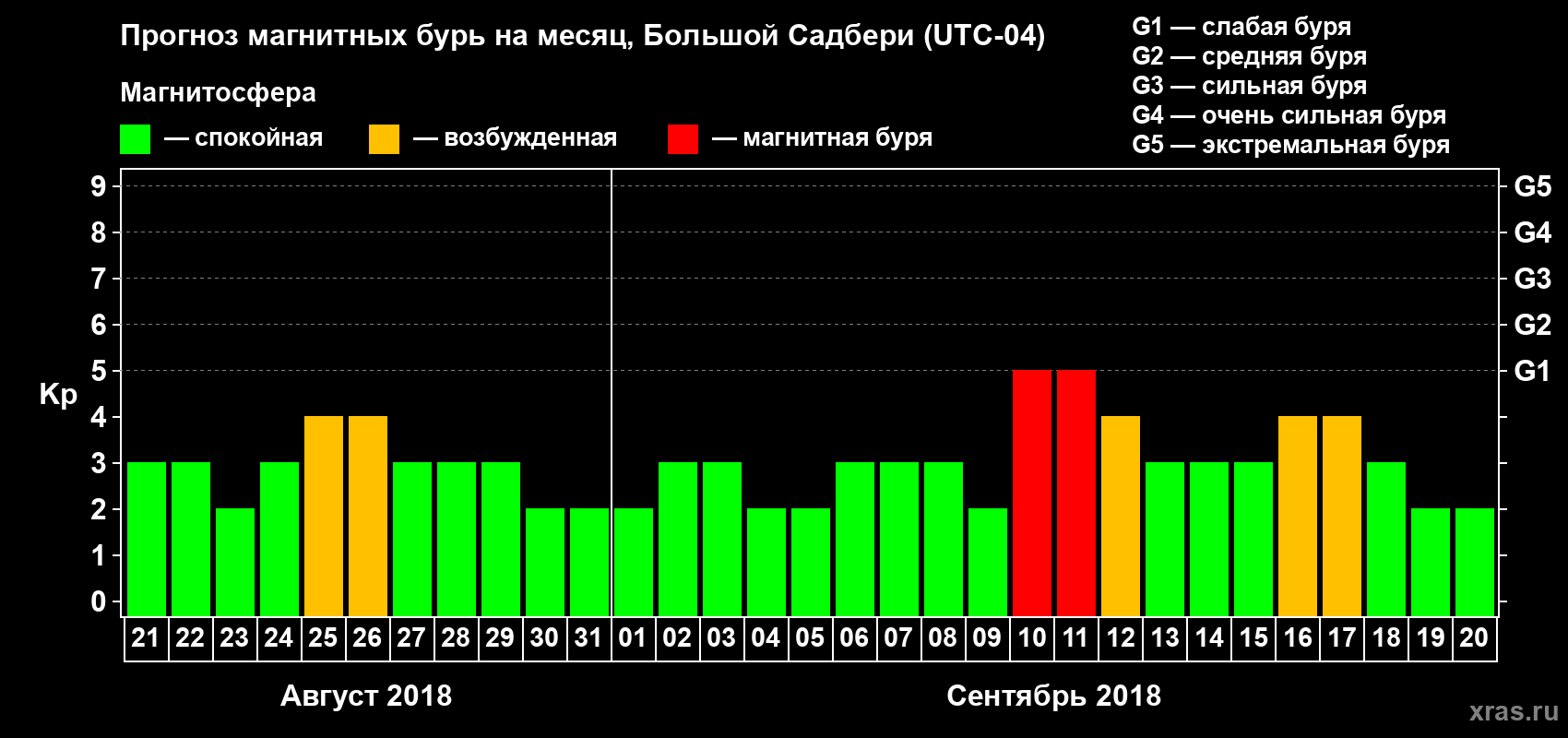Прогноз максимального суточного геомагнитного индекса Kp на <b>1 месяц</b> (31 день) <b>с 21 августа по 20 сентября 2018 г</b>