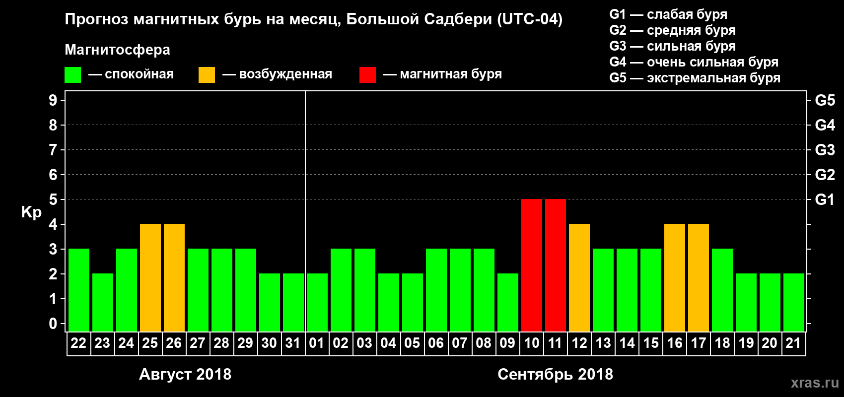 Прогноз максимального суточного геомагнитного индекса Kp на <b>1 месяц</b> (31 день) <b>с 22 августа по 21 сентября 2018 г</b>