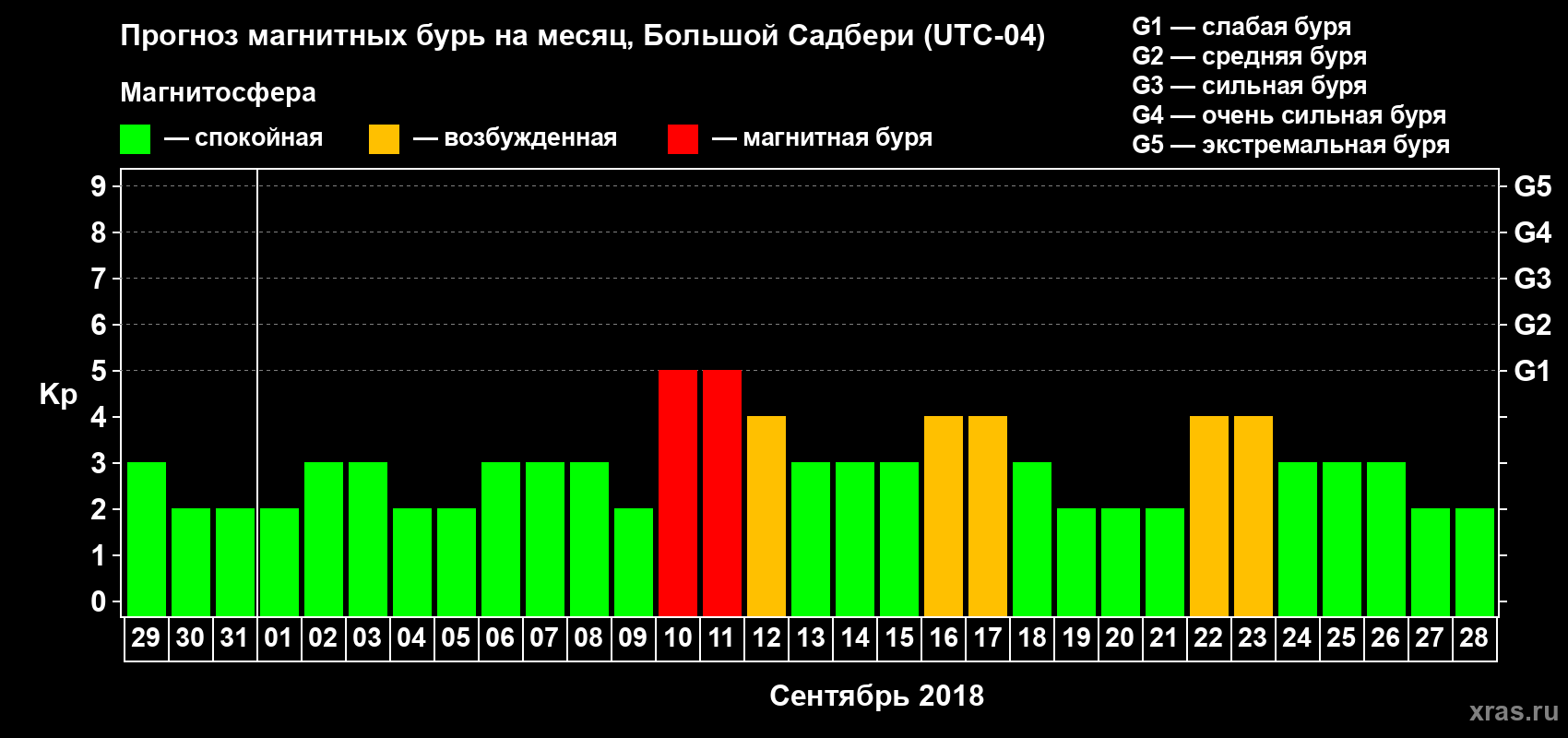 Прогноз максимального суточного геомагнитного индекса Kp на <b>1 месяц</b> (31 день) <b>с 29 августа по 28 сентября 2018 г</b>