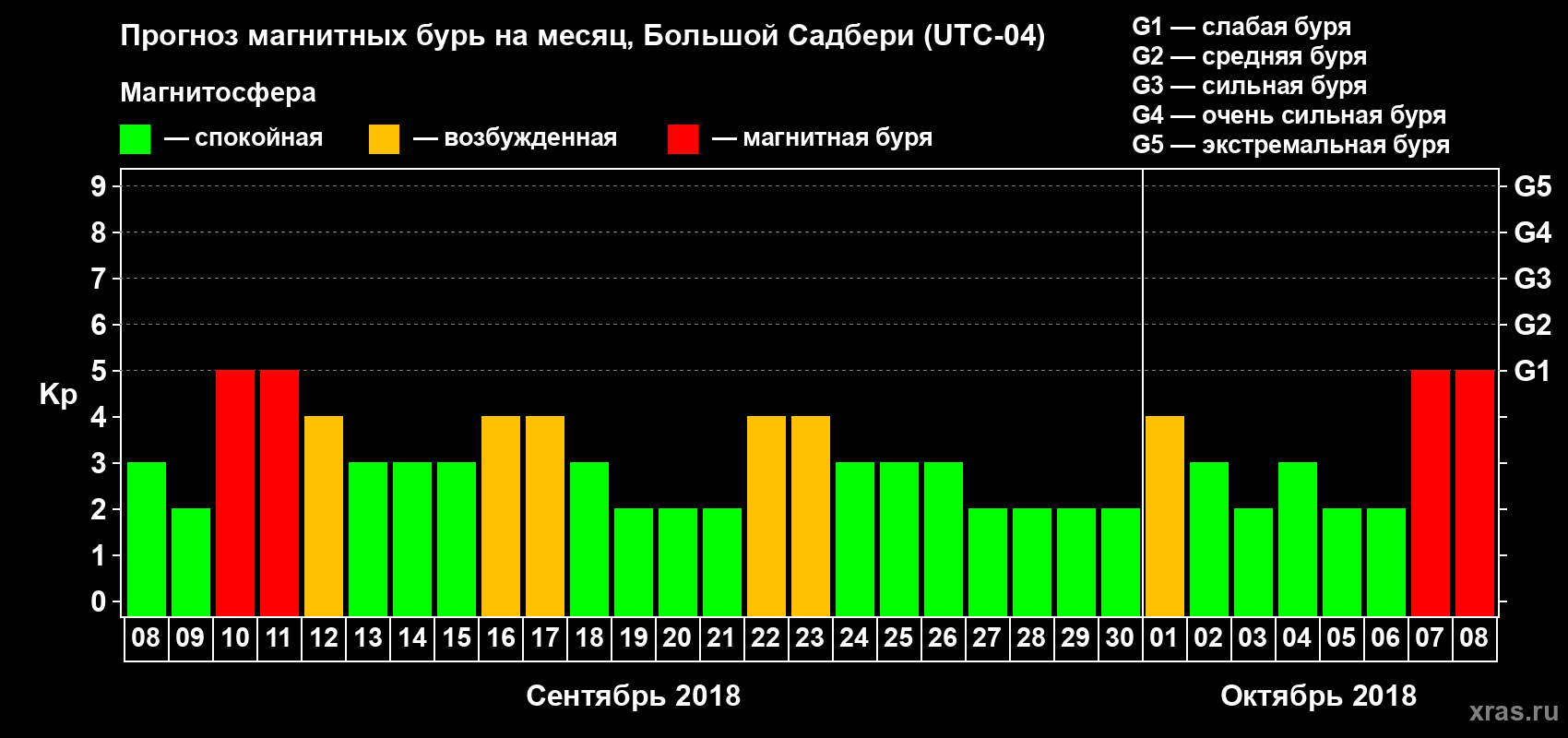 Прогноз максимального суточного геомагнитного индекса Kp на <b>1 месяц</b> (31 день) <b>с 08 сентября по 08 октября 2018 г</b>