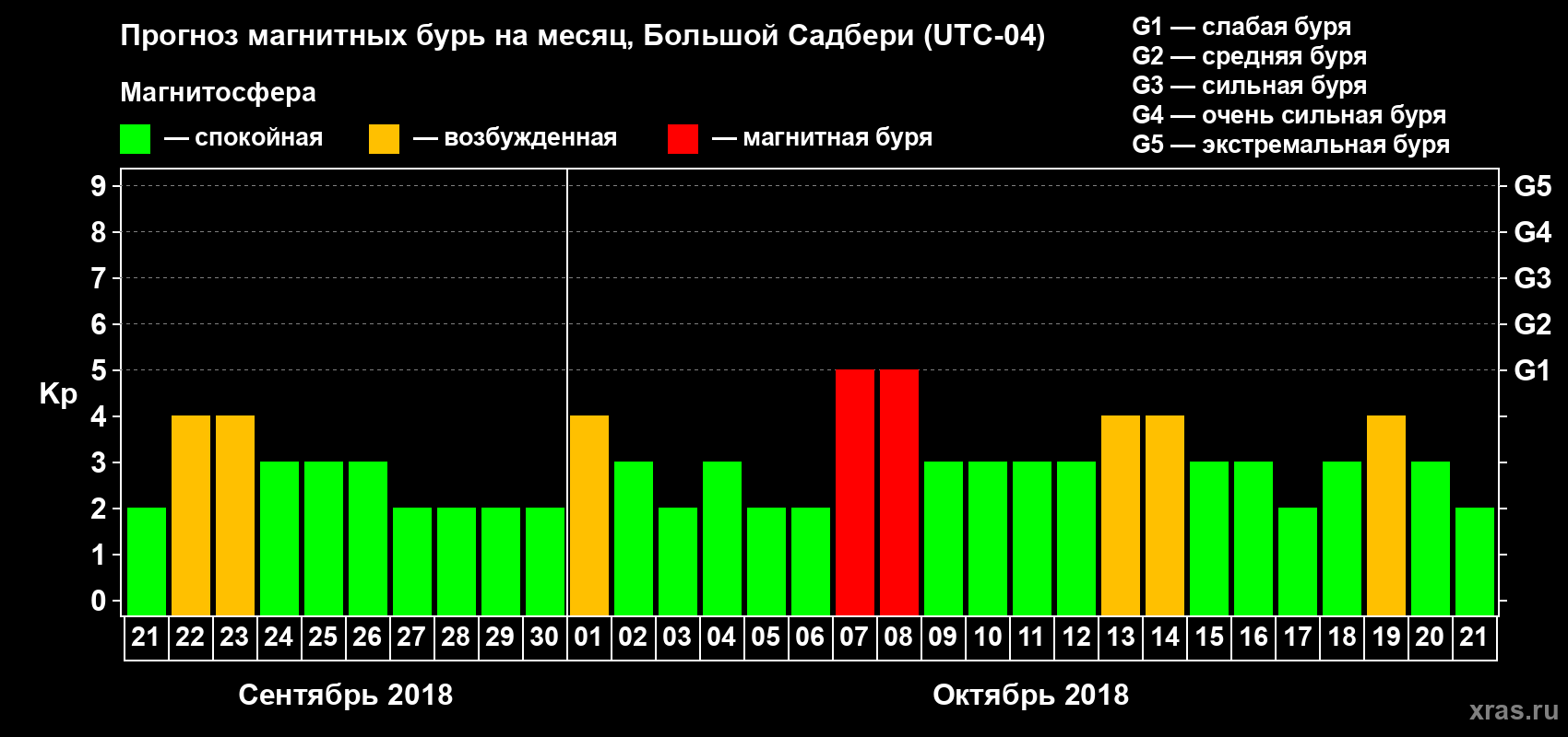 Прогноз максимального суточного геомагнитного индекса Kp на <b>1 месяц</b> (31 день) <b>с 21 сентября по 21 октября 2018 г</b>
