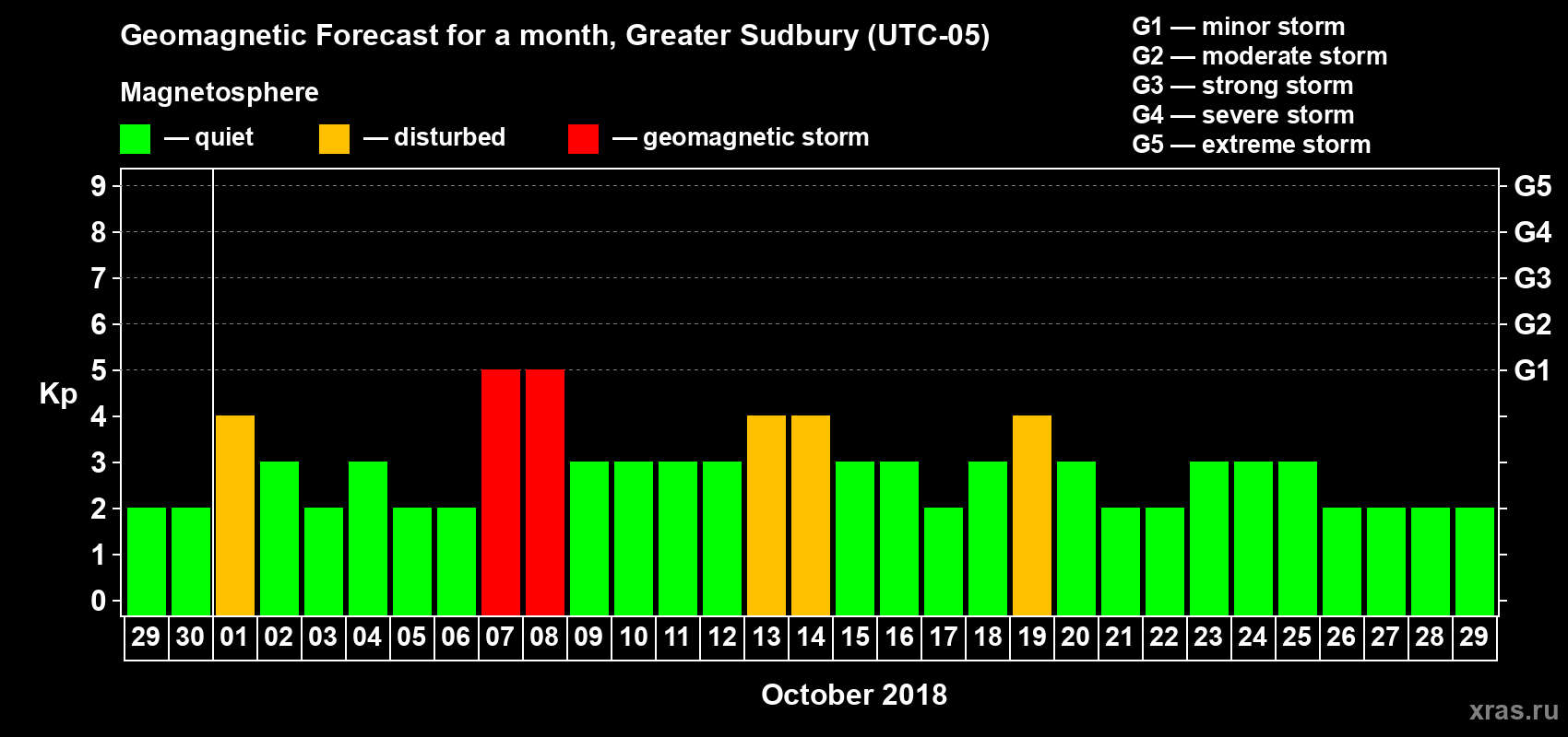 Forecast of the daily maximal value of geomagnetic index Kp for <b>1 month</b> (31 days) <b>from Sep 29, 2018 to Oct 29, 2018</b>
