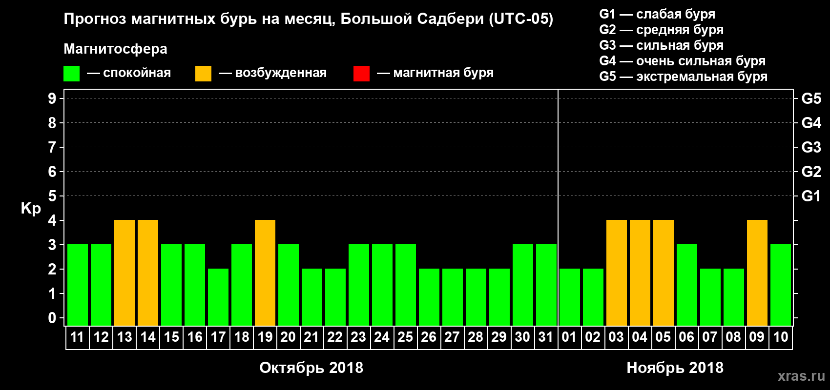 Прогноз максимального суточного геомагнитного индекса Kp на <b>1 месяц</b> (31 день) <b>с 11 октября по 10 ноября 2018 г</b>