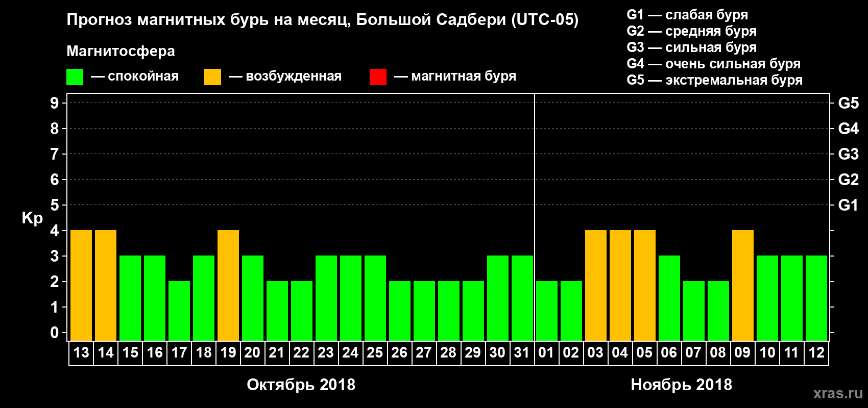Прогноз максимального суточного геомагнитного индекса Kp на <b>1 месяц</b> (31 день) <b>с 13 октября по 12 ноября 2018 г</b>