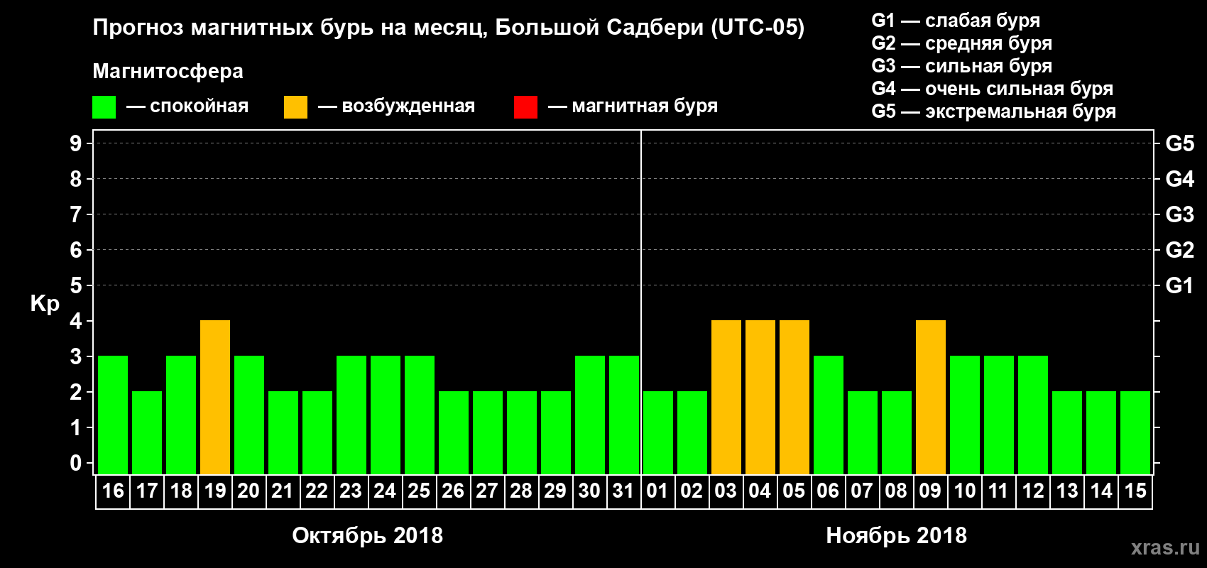 Прогноз максимального суточного геомагнитного индекса Kp на <b>1 месяц</b> (31 день) <b>с 16 октября по 15 ноября 2018 г</b>