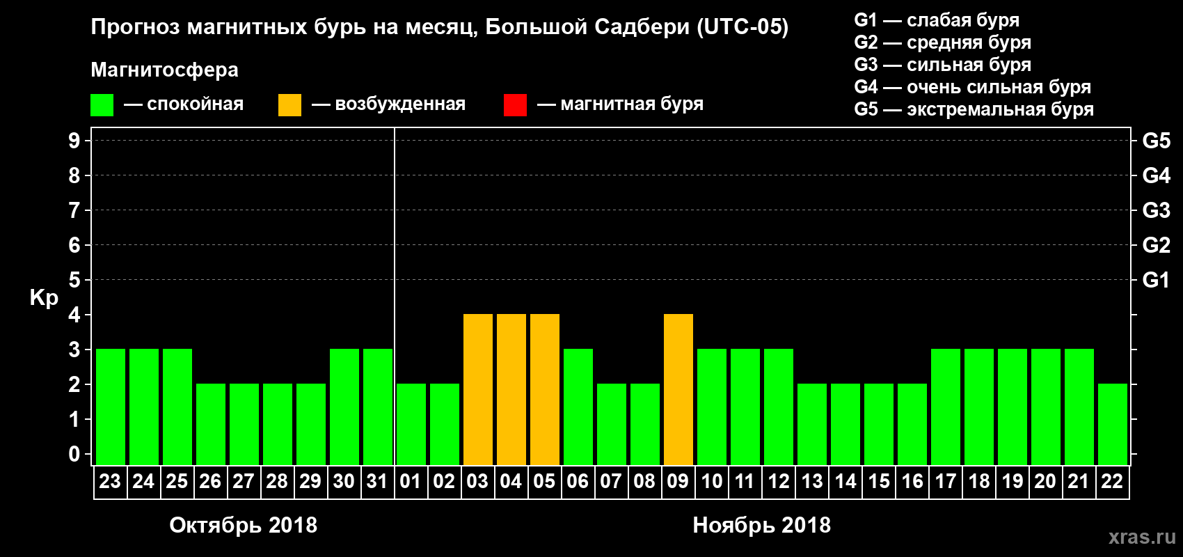 Прогноз максимального суточного геомагнитного индекса Kp на <b>1 месяц</b> (31 день) <b>с 23 октября по 22 ноября 2018 г</b>