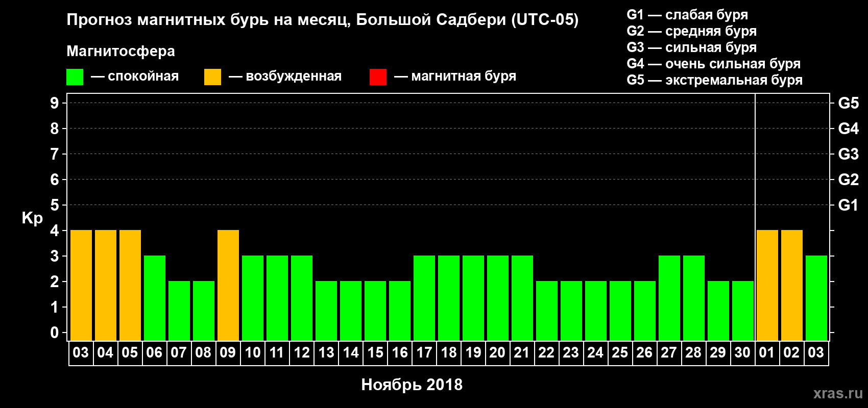 Прогноз максимального суточного геомагнитного индекса Kp на <b>1 месяц</b> (31 день) <b>с 03 ноября по 03 декабря 2018 г</b>