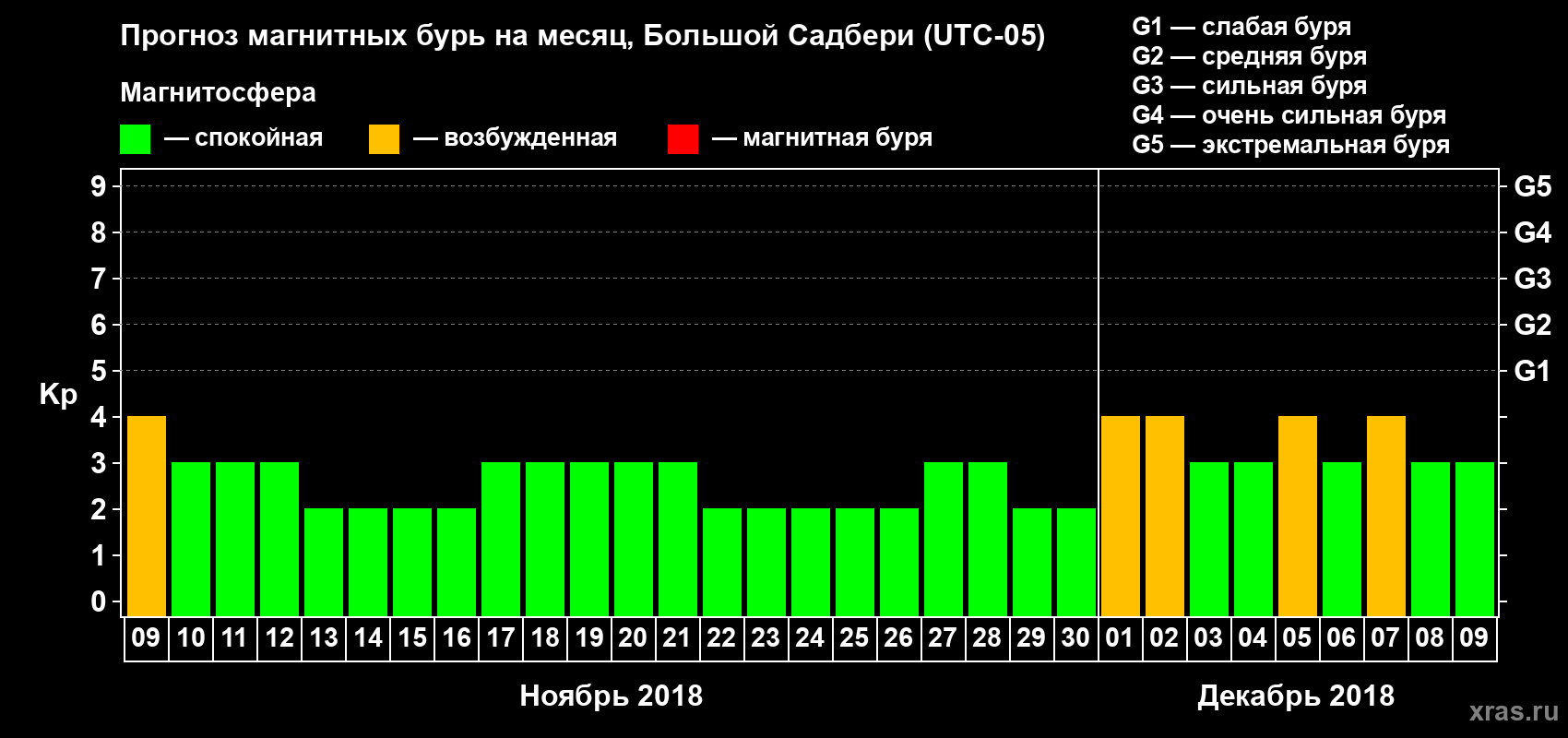 Прогноз максимального суточного геомагнитного индекса Kp на <b>1 месяц</b> (31 день) <b>с 09 ноября по 09 декабря 2018 г</b>