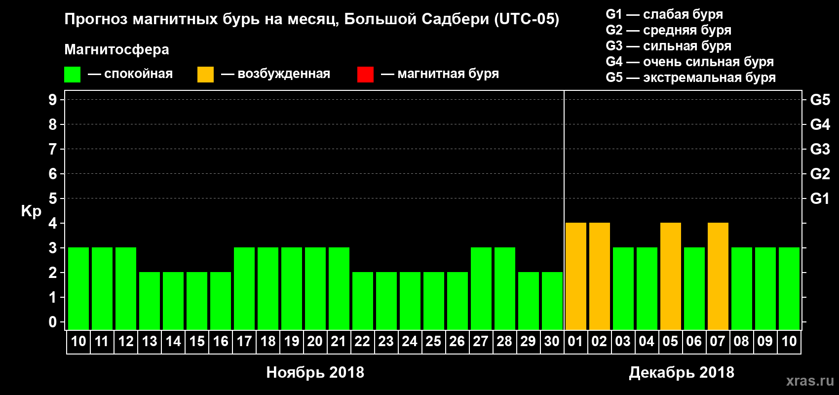 Прогноз максимального суточного геомагнитного индекса Kp на <b>1 месяц</b> (31 день) <b>с 10 ноября по 10 декабря 2018 г</b>