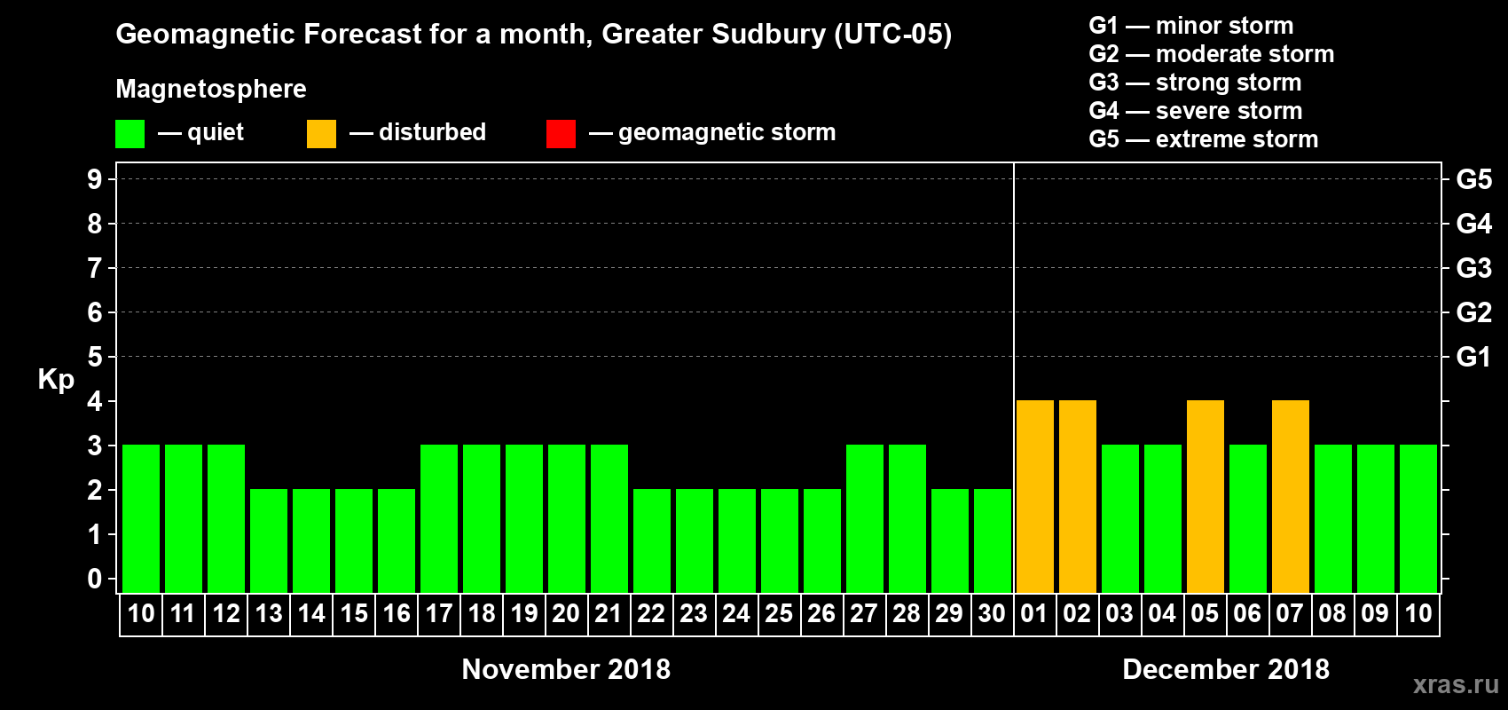Forecast of the daily maximal value of geomagnetic index Kp for <b>1 month</b> (31 days) <b>from Nov 10, 2018 to Dec 10, 2018</b>