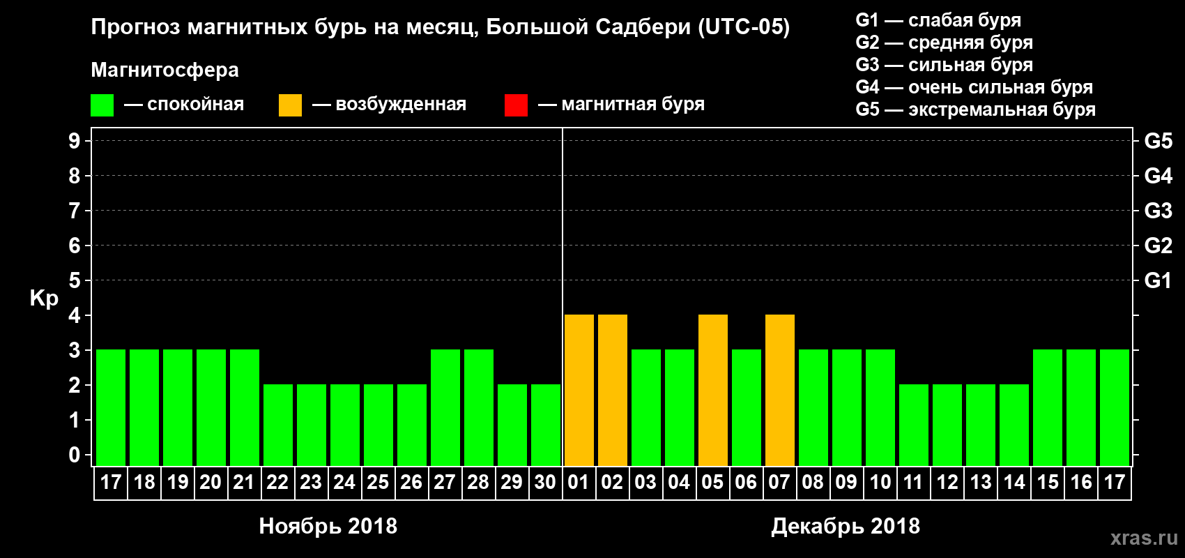 Прогноз максимального суточного геомагнитного индекса Kp на <b>1 месяц</b> (31 день) <b>с 17 ноября по 17 декабря 2018 г</b>