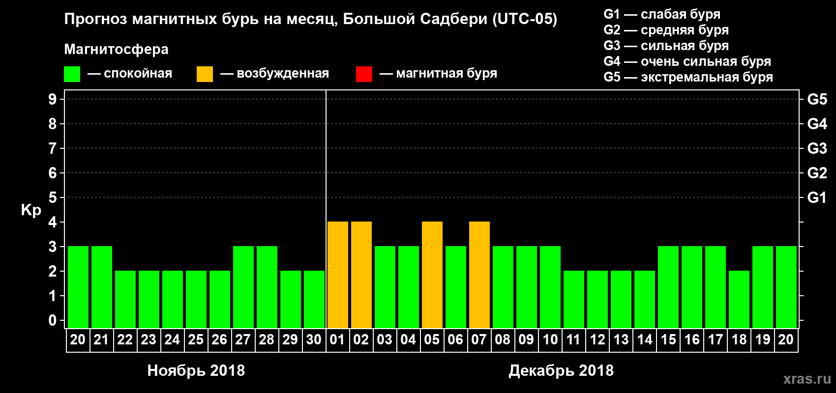 Прогноз максимального суточного геомагнитного индекса Kp на <b>1 месяц</b> (31 день) <b>с 20 ноября по 20 декабря 2018 г</b>
