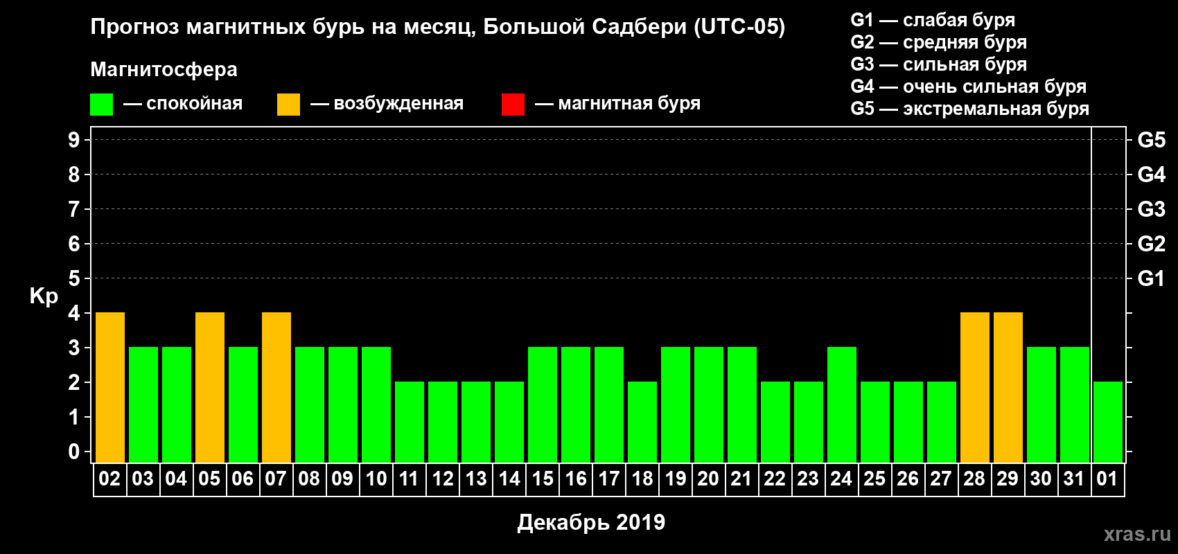 Прогноз максимального суточного геомагнитного индекса Kp на <b>1 месяц</b> (31 день) <b>с 02 декабря 2018 г по 01 января 2019 г</b>