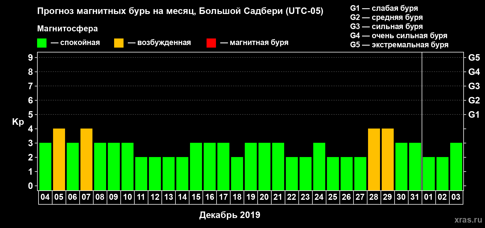 Прогноз максимального суточного геомагнитного индекса Kp на <b>1 месяц</b> (31 день) <b>с 04 декабря 2018 г по 03 января 2019 г</b>