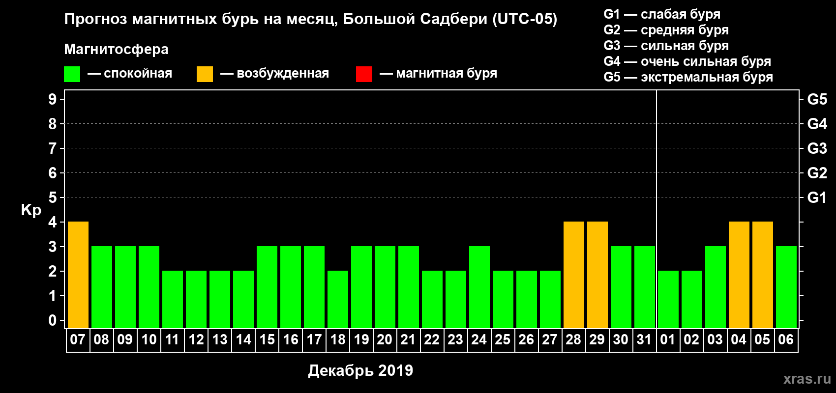 Прогноз максимального суточного геомагнитного индекса Kp на <b>1 месяц</b> (31 день) <b>с 07 декабря 2018 г по 06 января 2019 г</b>