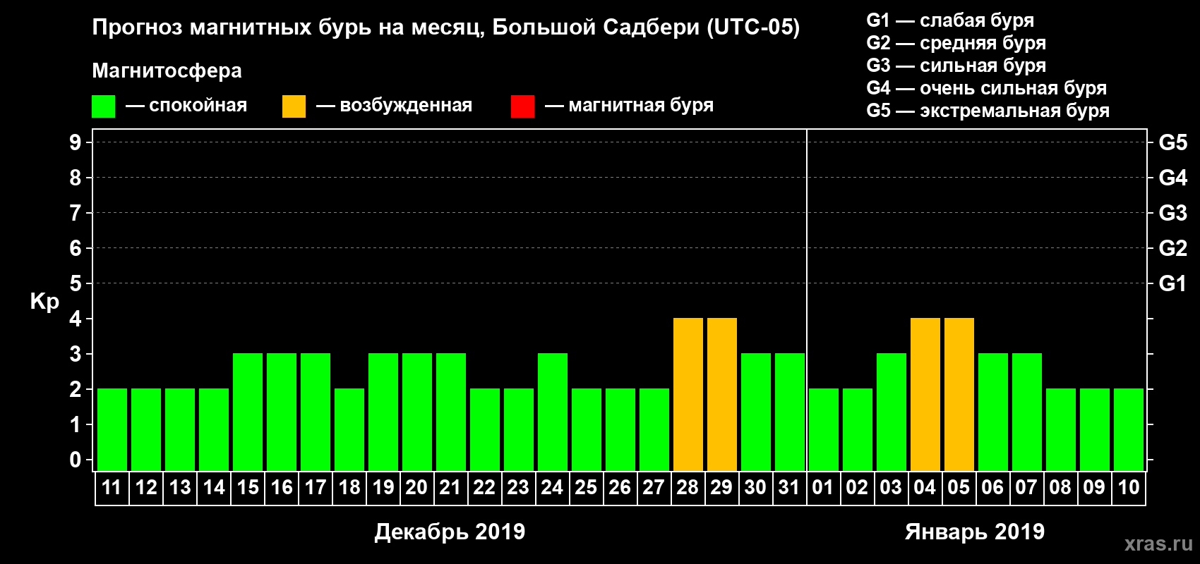 Прогноз максимального суточного геомагнитного индекса Kp на <b>1 месяц</b> (31 день) <b>с 11 декабря 2018 г по 10 января 2019 г</b>