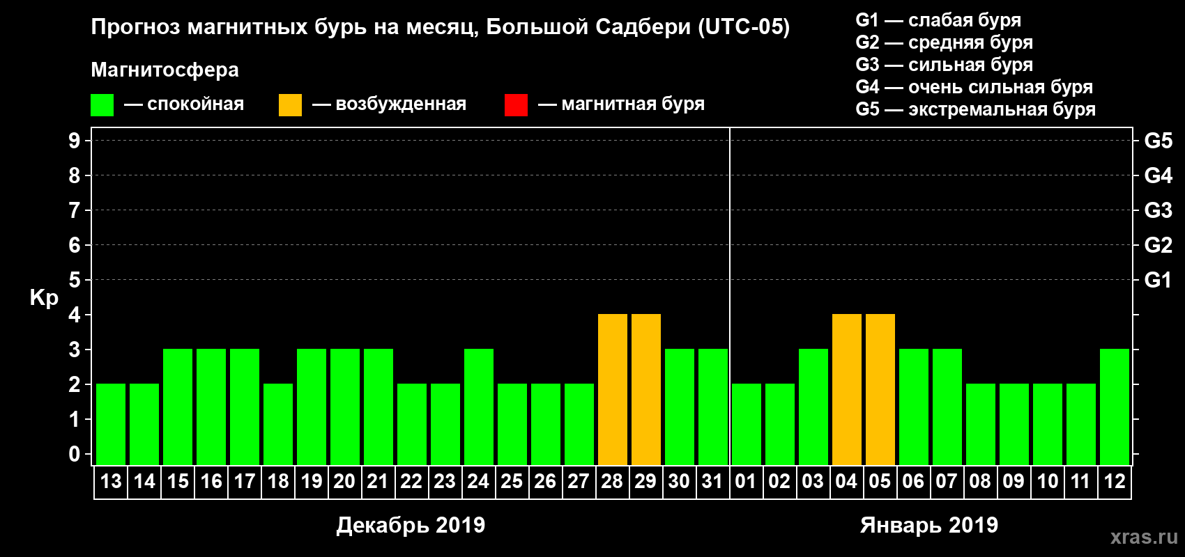Прогноз максимального суточного геомагнитного индекса Kp на <b>1 месяц</b> (31 день) <b>с 13 декабря 2018 г по 12 января 2019 г</b>