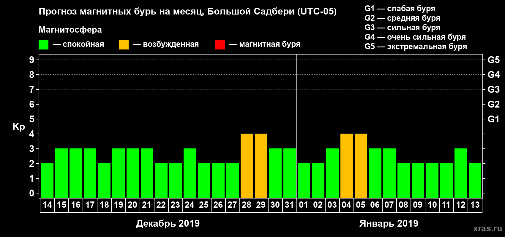 Прогноз максимального суточного геомагнитного индекса Kp на <b>1 месяц</b> (31 день) <b>с 14 декабря 2018 г по 13 января 2019 г</b>