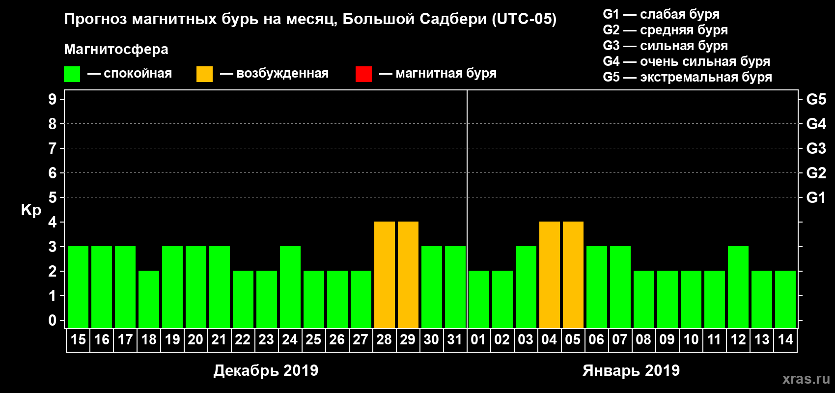 Прогноз максимального суточного геомагнитного индекса Kp на <b>1 месяц</b> (31 день) <b>с 15 декабря 2018 г по 14 января 2019 г</b>