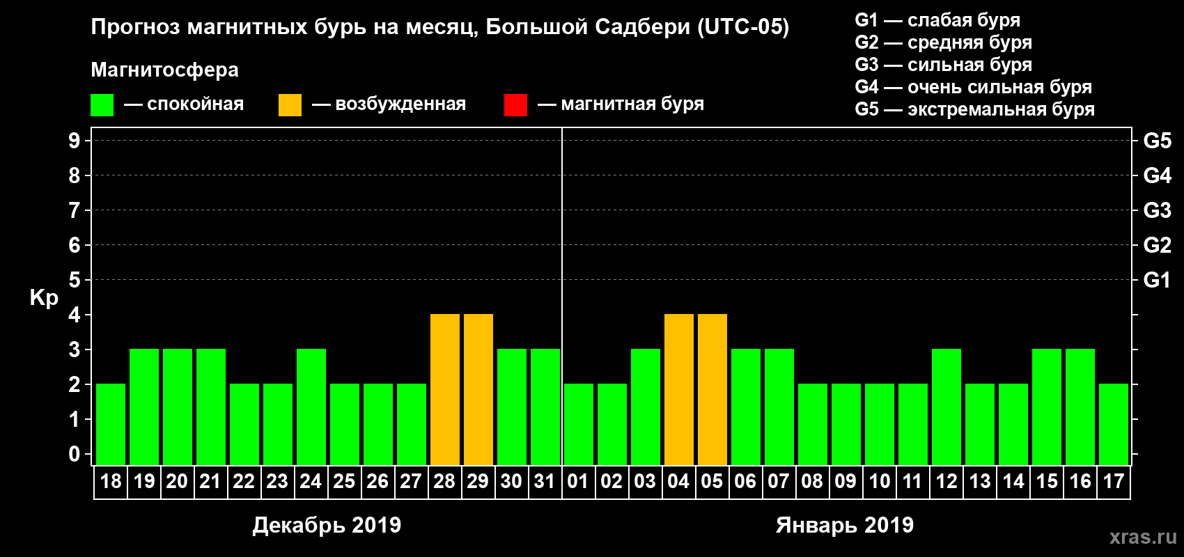 Прогноз максимального суточного геомагнитного индекса Kp на <b>1 месяц</b> (31 день) <b>с 18 декабря 2018 г по 17 января 2019 г</b>