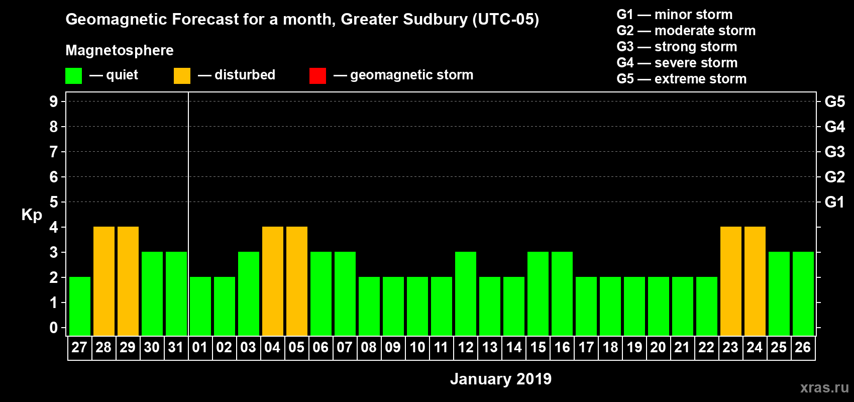 Forecast of the daily maximal value of geomagnetic index Kp for <b>1 month</b> (31 days) <b>from Dec 27, 2018 to Jan 26, 2019</b>