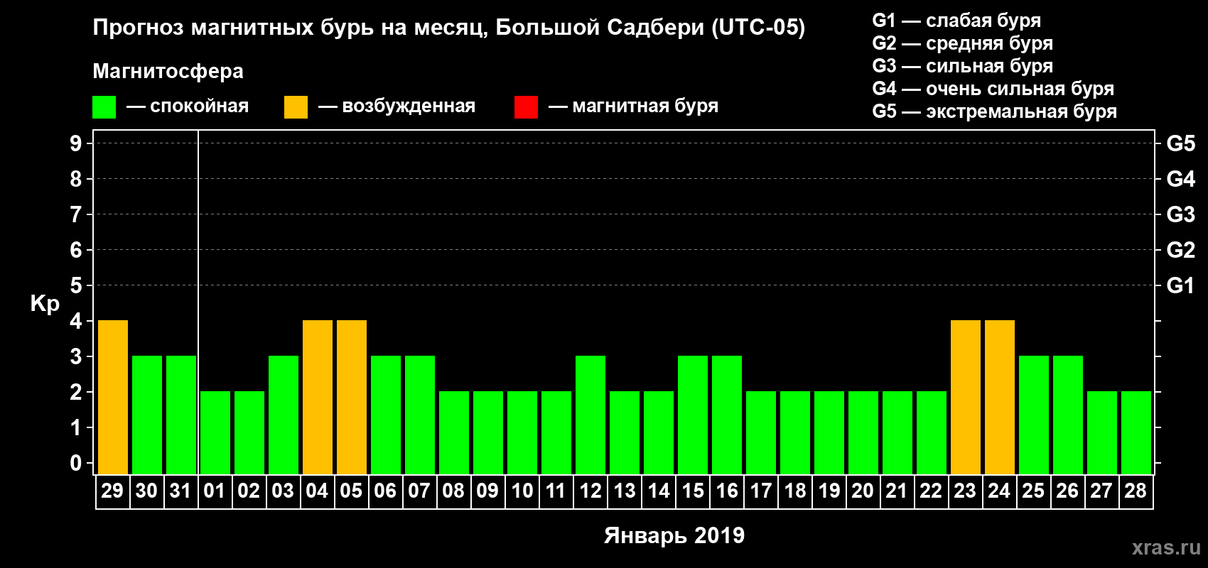 Прогноз максимального суточного геомагнитного индекса Kp на <b>1 месяц</b> (31 день) <b>с 29 декабря 2018 г по 28 января 2019 г</b>