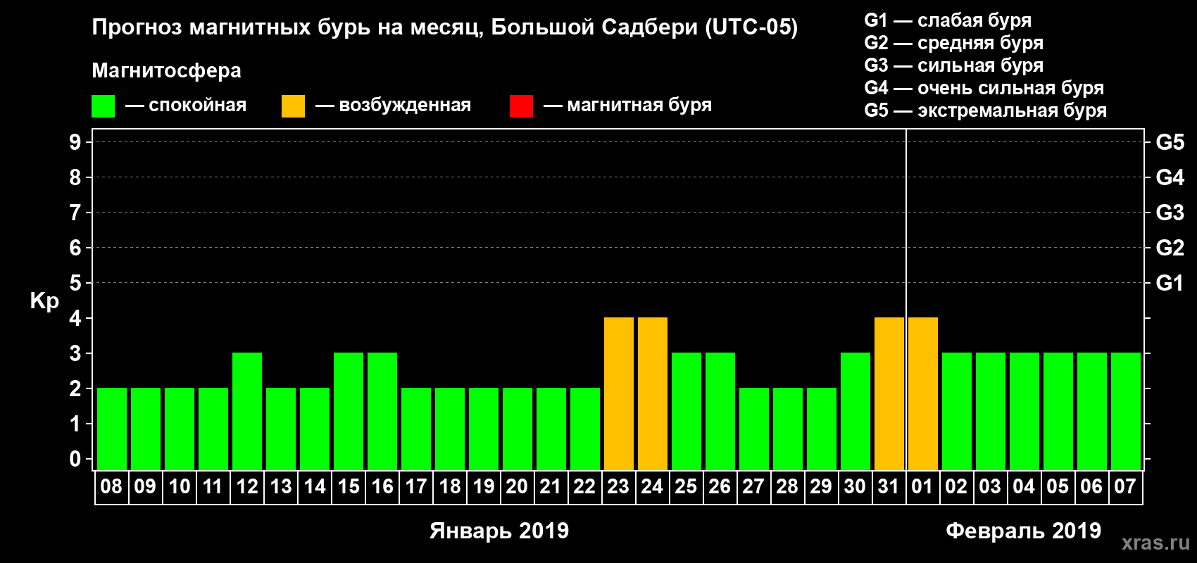 Прогноз максимального суточного геомагнитного индекса Kp на <b>1 месяц</b> (31 день) <b>с 08 января по 07 февраля 2019 г</b>