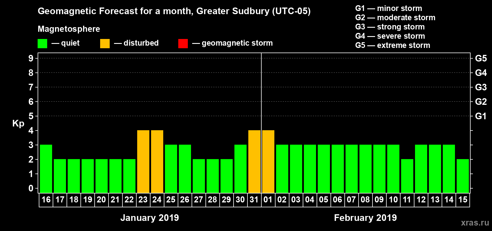 Forecast of the daily maximal value of geomagnetic index Kp for <b>1 month</b> (31 days) <b>from Jan 16, 2019 to Feb 15, 2019</b>