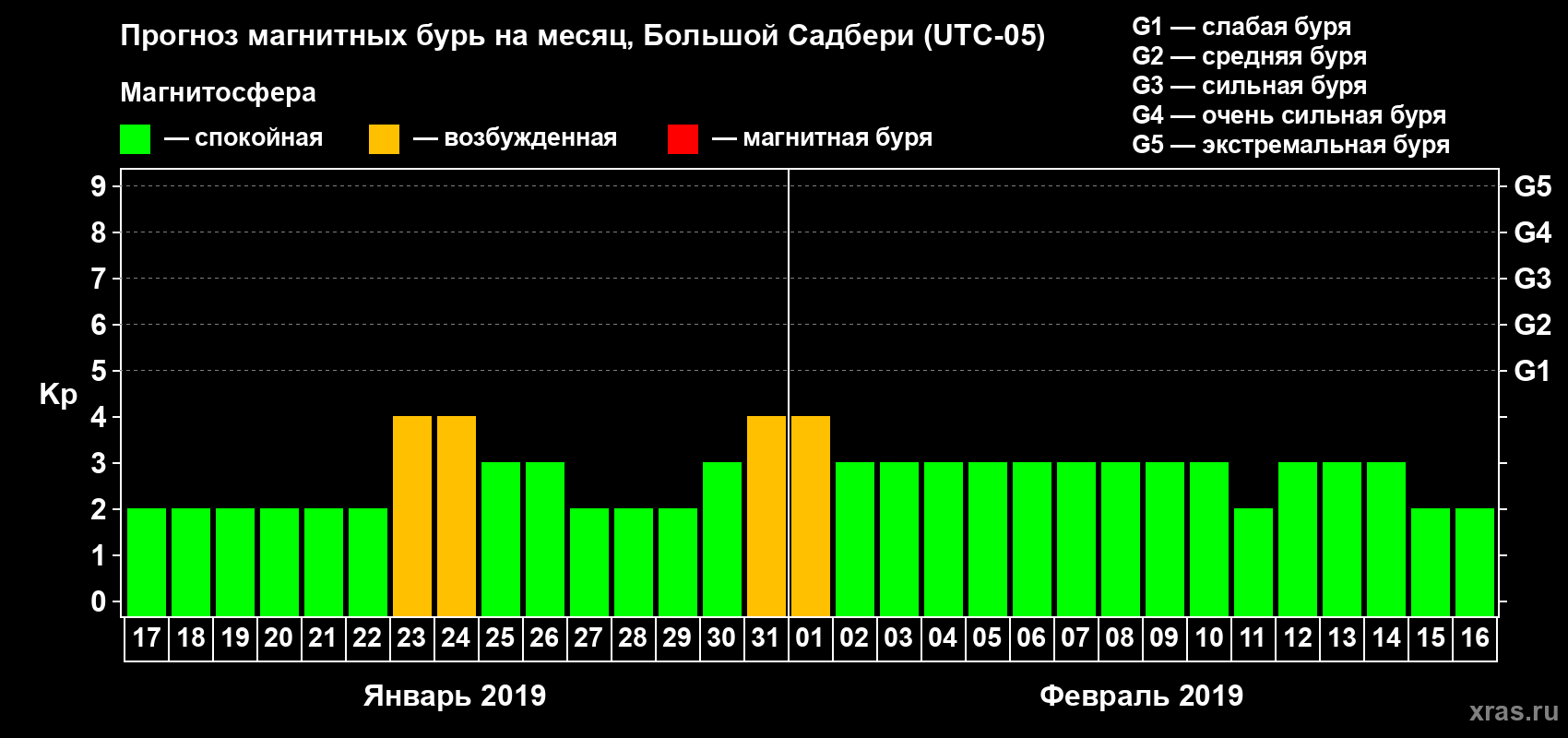 Прогноз максимального суточного геомагнитного индекса Kp на <b>1 месяц</b> (31 день) <b>с 17 января по 16 февраля 2019 г</b>