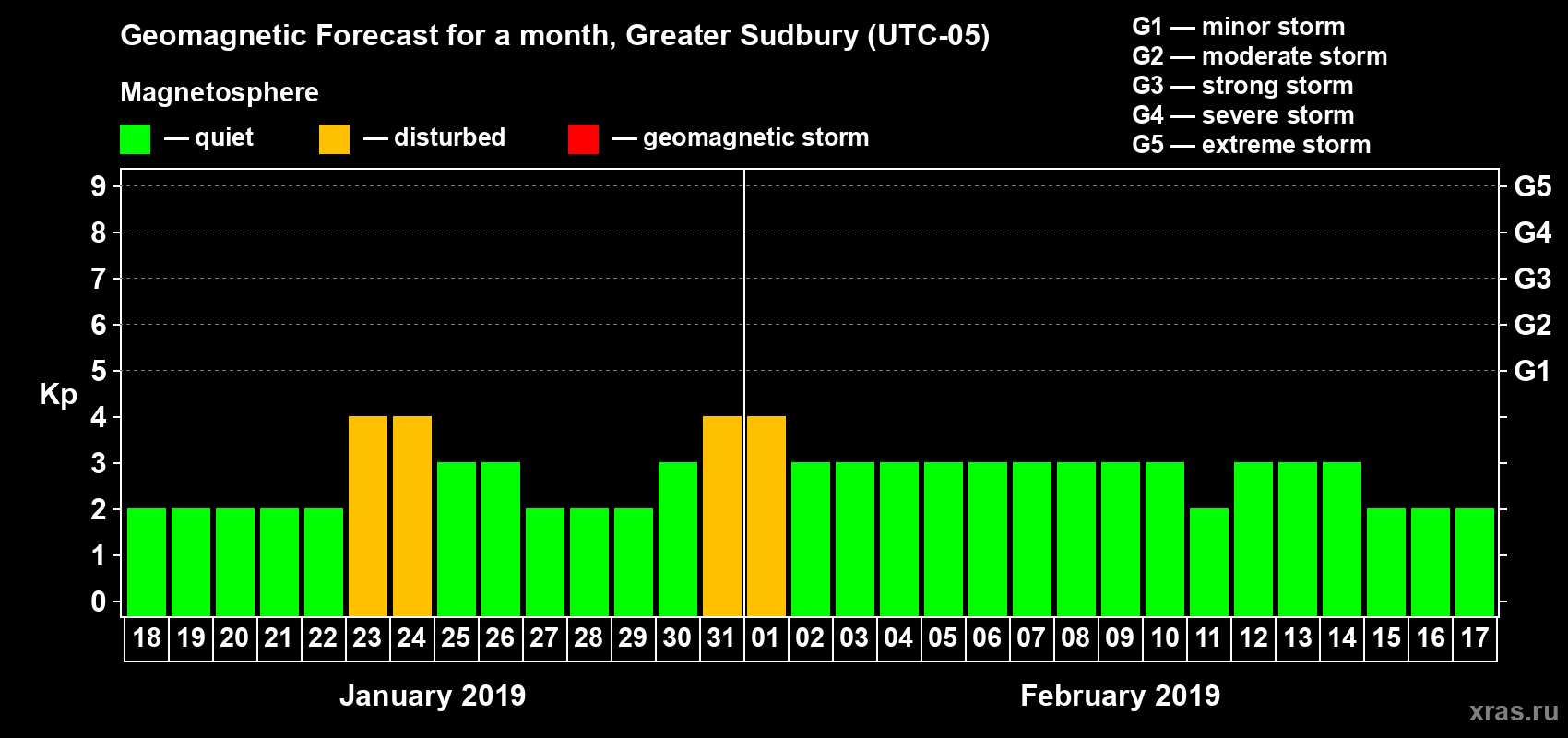 Forecast of the daily maximal value of geomagnetic index Kp for <b>1 month</b> (31 days) <b>from Jan 18, 2019 to Feb 17, 2019</b>
